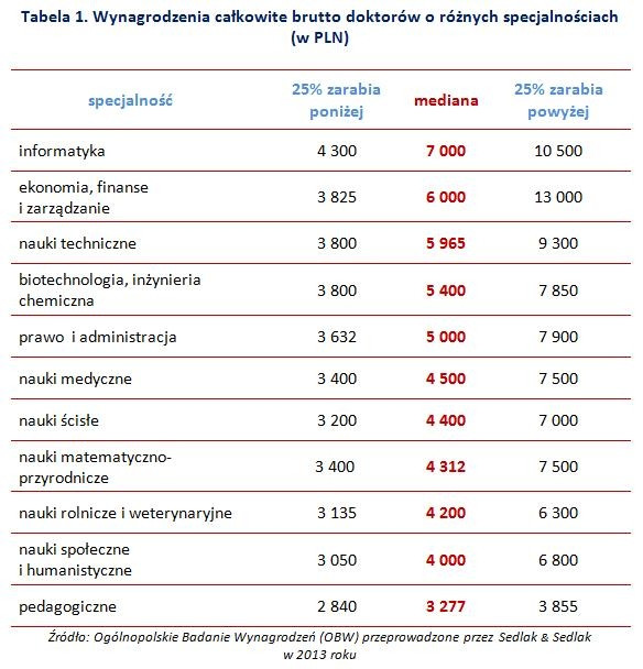 Tabela 1. Wynagrodzenia całkowite brutto doktorów o różnych specjalnościach 
(w PLN)