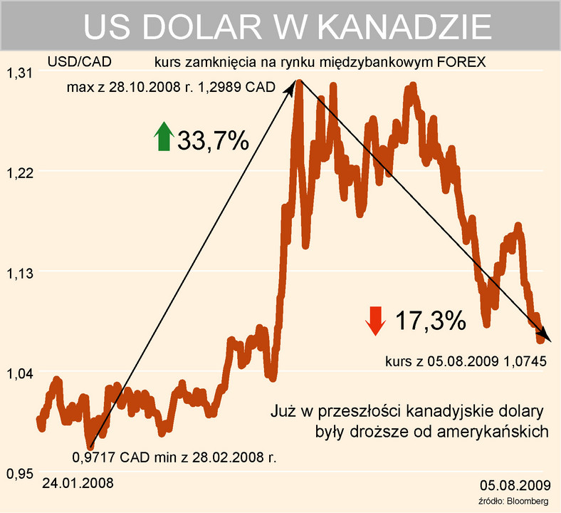 Dolar amerykański w Kanadzie