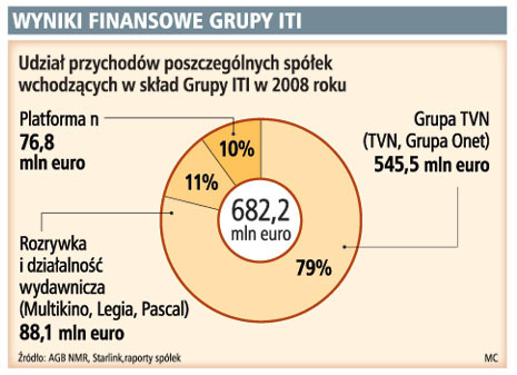 Wyniki finansowe grupy ITI