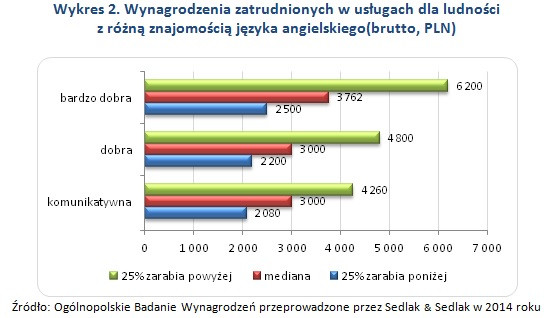 Wynagrodzenia zatrudnionych w usługach dla ludności
z różną znajomością języka angielskiego