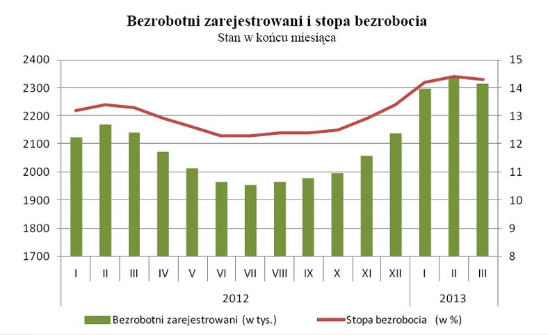 Bezrobotni zarejestrowani i stopa bezrobocia Stan w końcu miesiąca, źródło: GUS