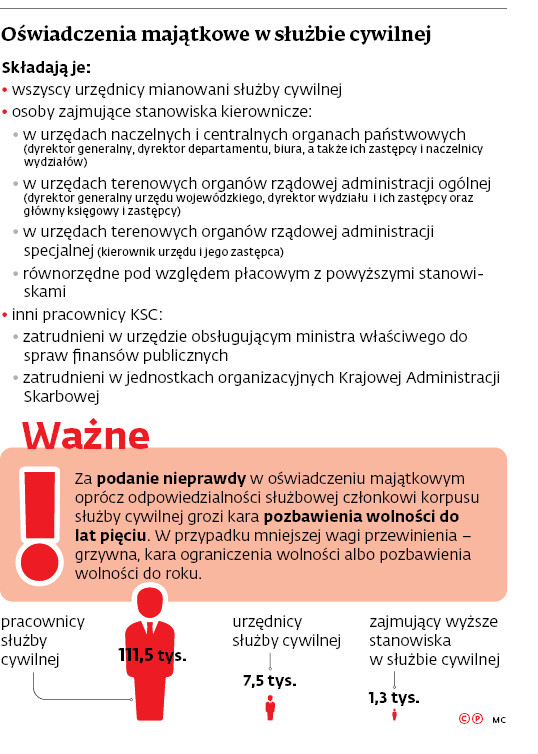 Oświadczenia majątkowe w służbie cywilnej