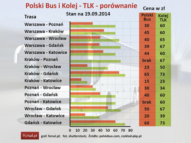 Polski Bus i Koleje TLK - porównanie cen