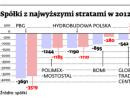 Spółki z największymi stratami  w 2012 roku