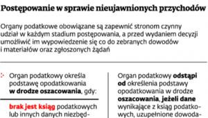 Postępowanie w sprawie nieujawnionych przychodów