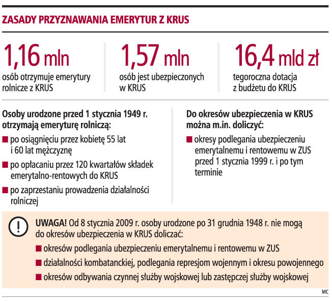 Zasady przyznawania emerytur z KRUS