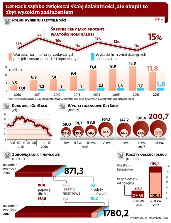 GetBack szybko zwiększał skalę działalności, ale okupił to zbyt wysokim zadłużeniu