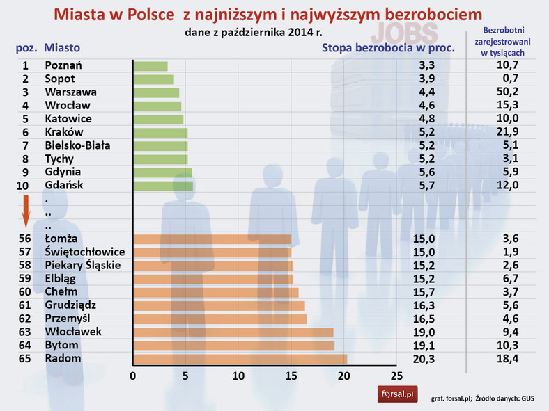 Miasta w Polsce z najniższym i najwyższym bezrobociem w październiku 2014 r.