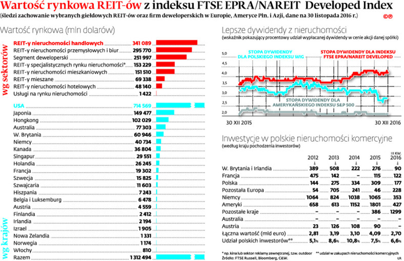 Wartość rynkowa REIT-ów z indeksu FTSE EPRA/NAREIT Developed Index