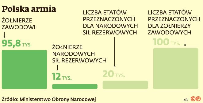 Polska armia