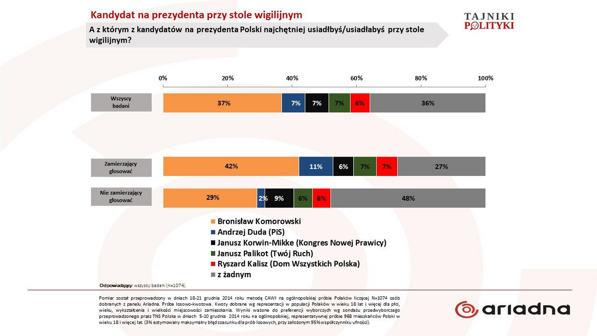 Z którym z kandydatów na prezydenta Polski najchętniej usiadł(a)byś przy wigilijnym stole? Takie okolicznościowe pytanie, będące pośrednią miarą zaufania, bliskości, a także zainteresowania kandydatami na prezydenta, zadano w panelu Ariadna na grupie 1074 osób. Wyniki są spójne z poprzednimi badaniami, według których faworytem wyborów prezydenckich jest Bronisław Komorowski, co nie znaczy, że wykluczona jest ich druga tura.