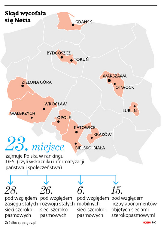 Skąd wycofała się Netia