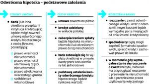 Odwrócona hipoteka – podstawowe założenia