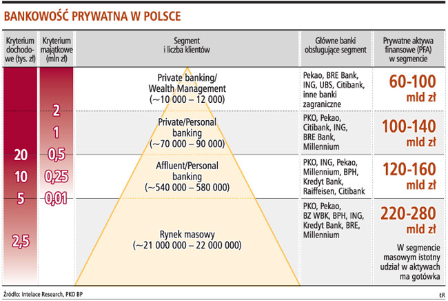 Bankowość prywatna w Polsce