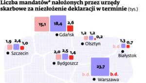 Liczba mandatów nałożonych przez urzędy skarbowe za niezłożenie deklaracji w terminie