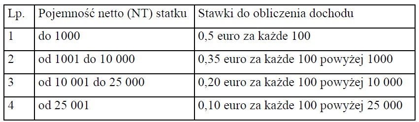 Stawki dobowe podatku tonażowego