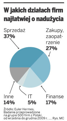 W jakich działach firm najłatwiej o nadużycie