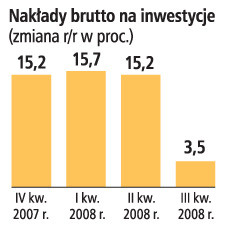 Nakłady brutto na inwestycje