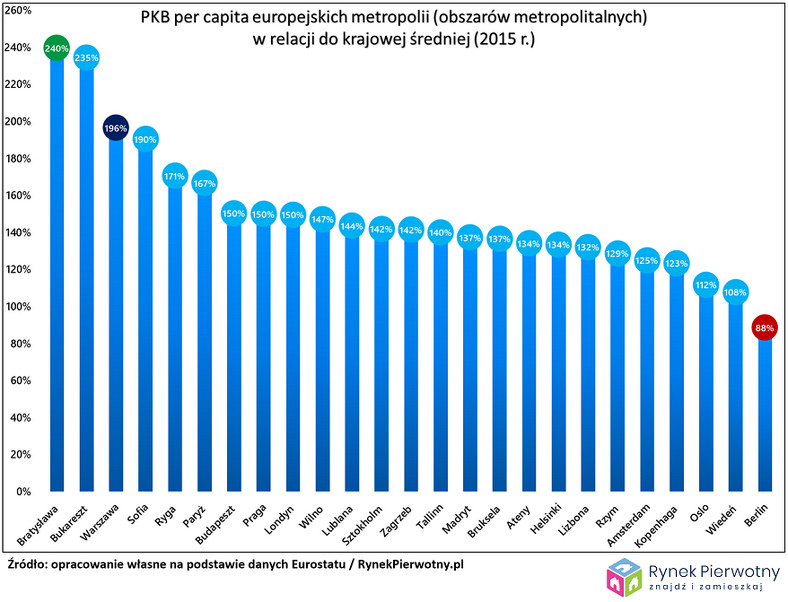 PKB per capita europejskich metropolii, źródło: Rynek Pierwotny