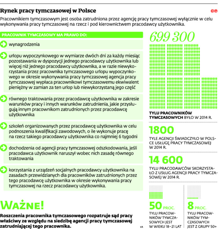 Rynek pracy tymczasowej w Polsce