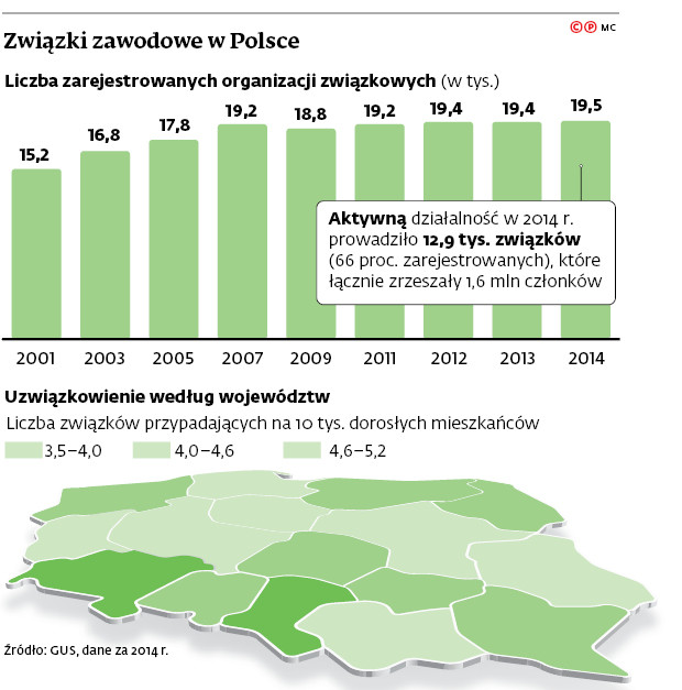 Związki zawodowe w Polsce