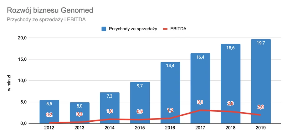 Rozwój biznesu Genomed