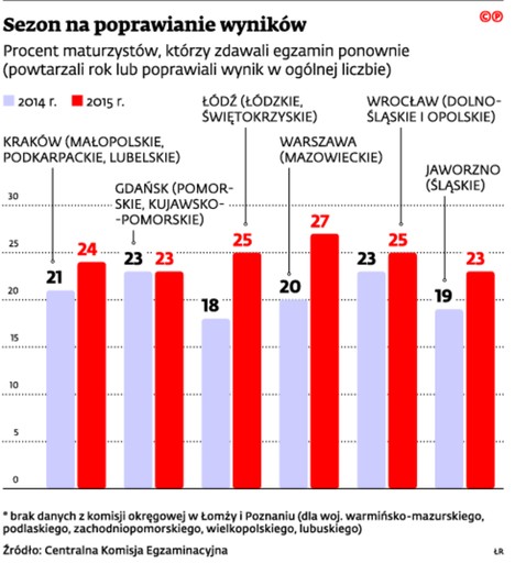 Sezon na poprawianie wyników