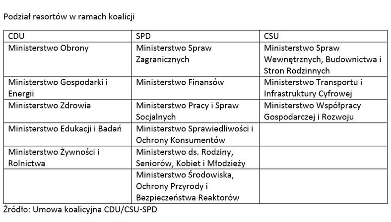 umowa koalicyjna-Niemcy (graf. Obserwator Finansowy)