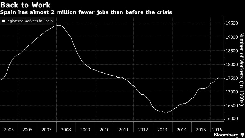 Zatrudnienie w Hiszpanii: wciąż jest o ok. 2 mln mniej miejsc pracy niż przed kryzysem