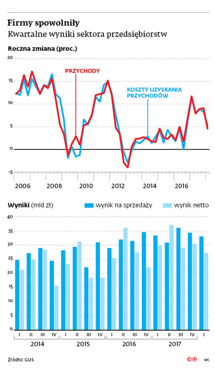 Firmy spowolniły