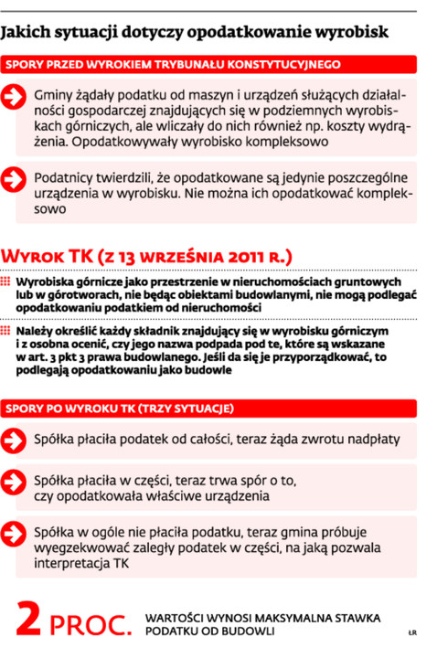 Jakich sytuacji dotyczy opodatkowanie wyrobisk