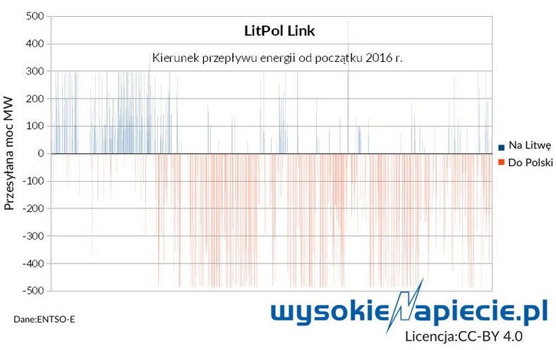 Kierunek przepływu energii od początku 2016 roku