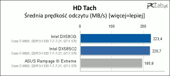 HDTach ujawnił, że model ASUS-a ma nieco niższą przepustowość SATA od obu płyt Intela