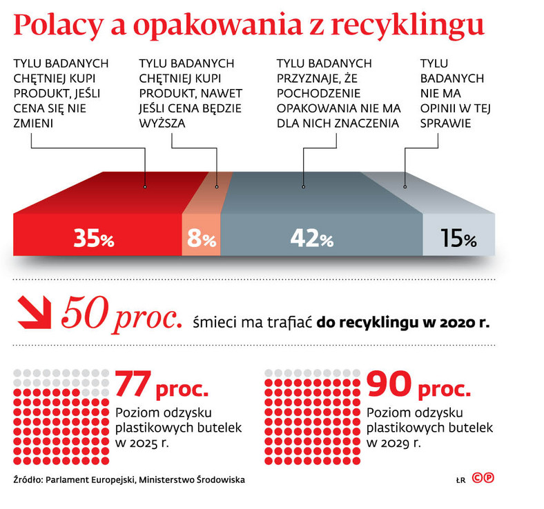 Polacy a opakowania z recyklingu