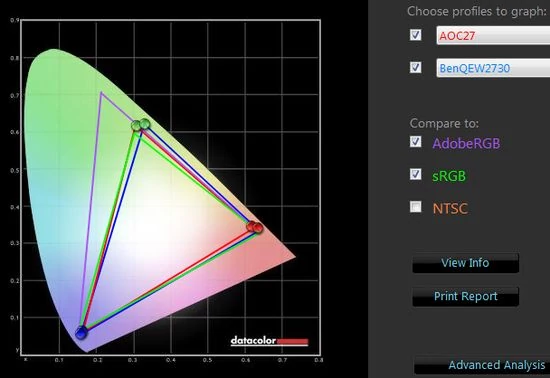 Pokrycie barw względem standardów sRGB i Adobe RGB