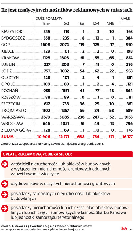 Ile jest tradycyjnych nośników reklamowych w miastach