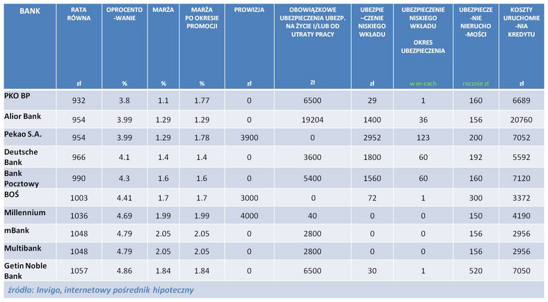 Ranking kredytów hipotecznych w PLN na 100 proc. LTV