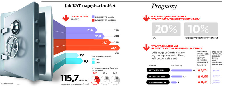 Jak VAT napędza budżet
