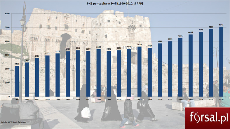 PKB per capita w Syrii