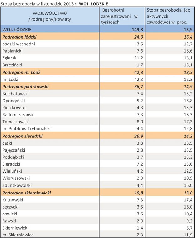 Stopa bezrobocia w listopadzie 2013 r. WOJ. ŁÓDZKIE