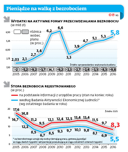 Pieniądze na walkę z bezrobociem