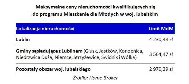 Maksymalne ceny nieruchomości kwalifikujących się do MDM