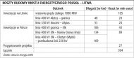 Koszty budowy mostu energetycznego
    Polska-Litwa