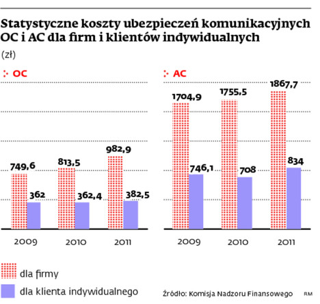 Statystyczne koszty ubezpieczeń komunikacyjnych OC i AC dla firm i klientów indywidualnych