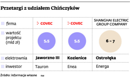 Przetargi z udziałem Chińczyków