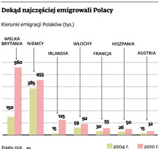 Dokąd najczęściej emigrowali Polacy