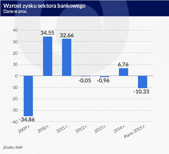 Wzrost zysku sektora bankowego