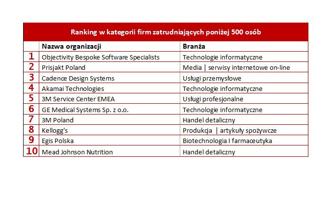 Najlepsze miejsca pracy 2017. Źródło: Great Place To Work Institute Polska