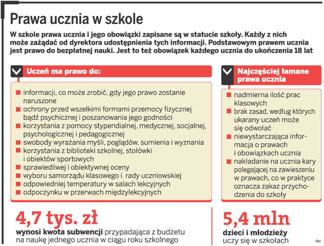 Prawa ucznia w szkole