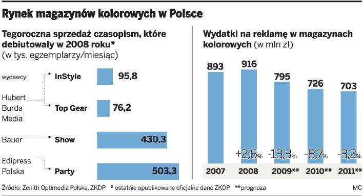 Rynek magazynów kolorowych w Polsce